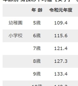 文科省の女児の身長体重表