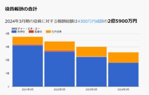 DeNAの役員報酬の推移