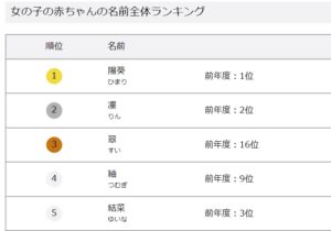 2023年子供の名前ランキング